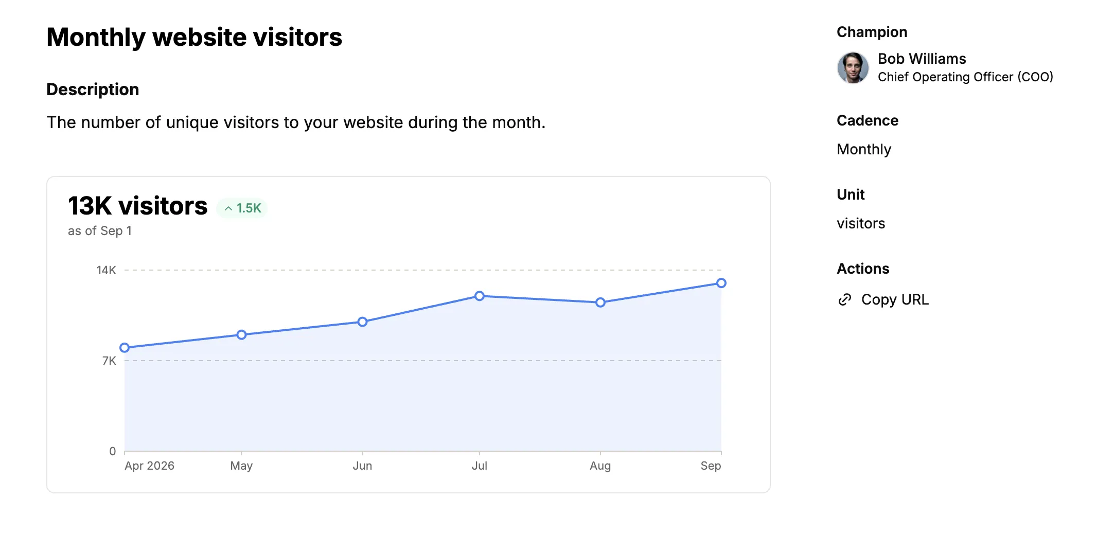 Monthly website visitors KPI with its history chart, champion, and monthly cadence