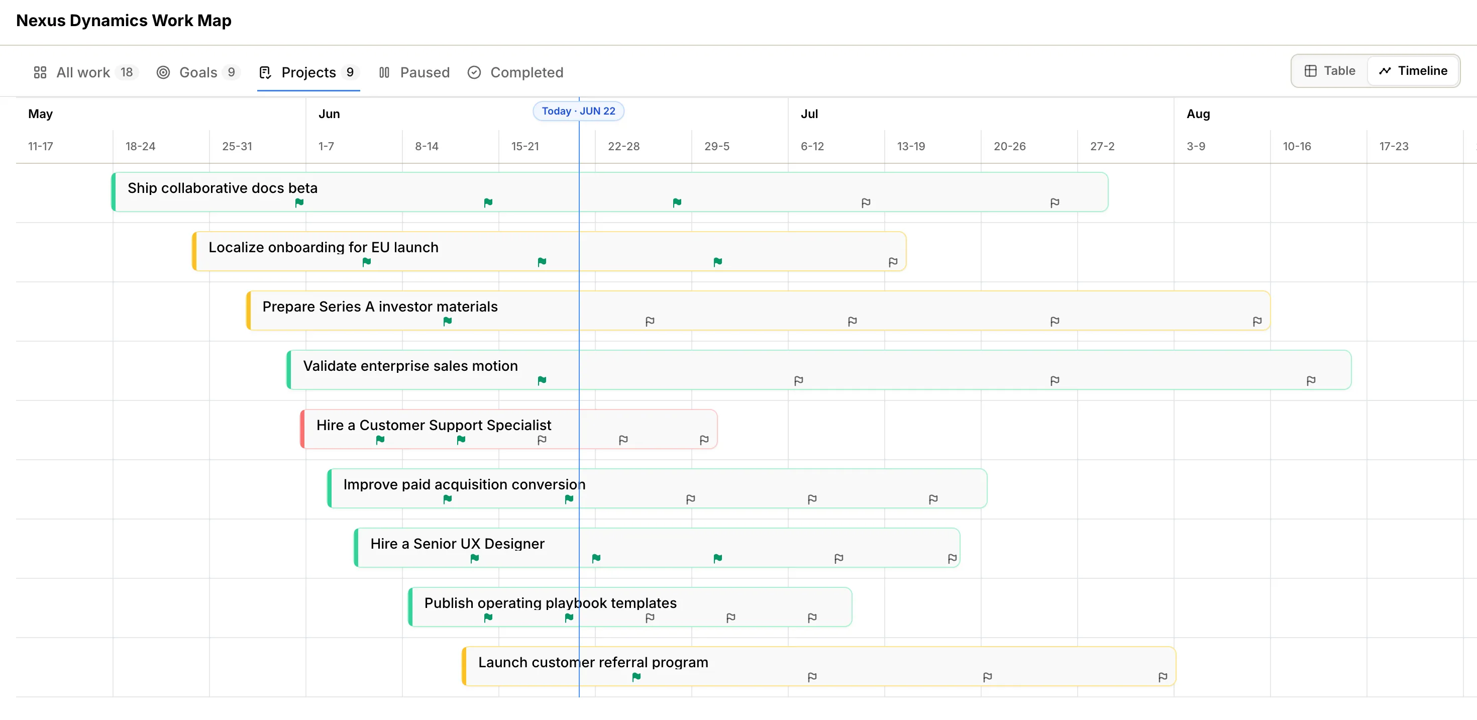 Work Map projects tab in Timeline view